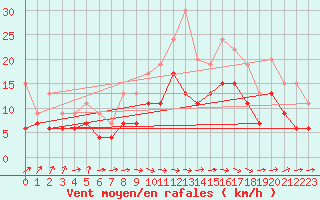 Courbe de la force du vent pour Muret (31)