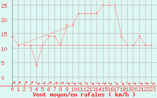 Courbe de la force du vent pour Gurteen