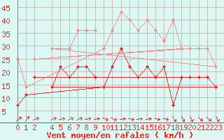 Courbe de la force du vent pour Artern