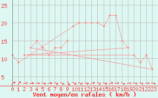 Courbe de la force du vent pour Odiham