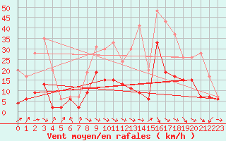 Courbe de la force du vent pour Paray-le-Monial - St-Yan (71)