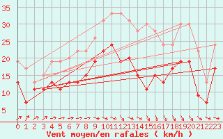 Courbe de la force du vent pour Caen (14)