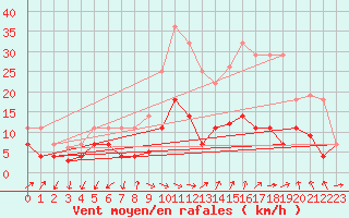 Courbe de la force du vent pour Manresa