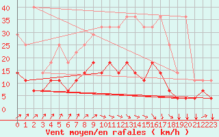 Courbe de la force du vent pour Munte (Be)