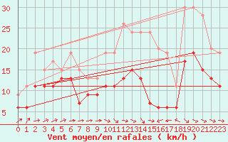 Courbe de la force du vent pour Saint-Brieuc (22)