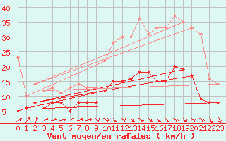 Courbe de la force du vent pour Nmes - Garons (30)