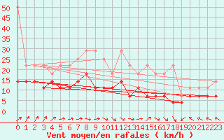 Courbe de la force du vent pour Stoetten