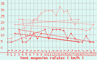 Courbe de la force du vent pour Yecla