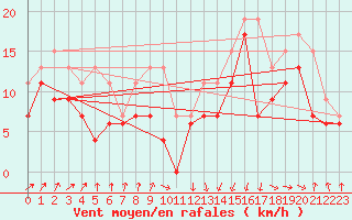 Courbe de la force du vent pour Pointe de Socoa (64)