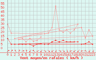 Courbe de la force du vent pour Villardeciervos