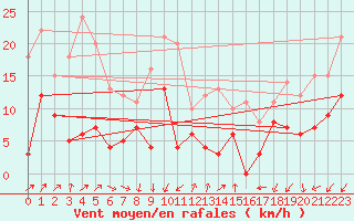 Courbe de la force du vent pour Embrun (05)