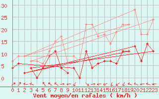 Courbe de la force du vent pour Pau (64)