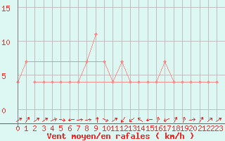 Courbe de la force du vent pour Valjevo