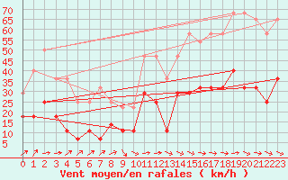 Courbe de la force du vent pour Penhas Douradas