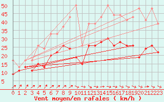 Courbe de la force du vent pour Lanvoc (29)