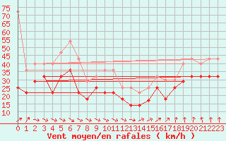 Courbe de la force du vent pour Alfjorden