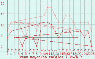 Courbe de la force du vent pour Llanes