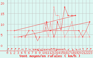 Courbe de la force du vent pour Casement Aerodrome