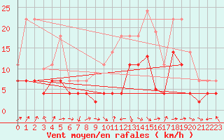 Courbe de la force du vent pour Herrera del Duque