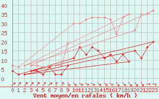 Courbe de la force du vent pour Interlaken