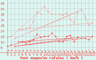 Courbe de la force du vent pour Bad Marienberg