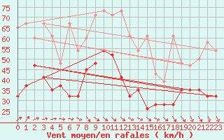 Courbe de la force du vent pour La Dle (Sw)