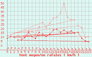 Courbe de la force du vent pour Metz-Nancy-Lorraine (57)