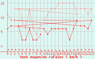 Courbe de la force du vent pour Ble - Binningen (Sw)