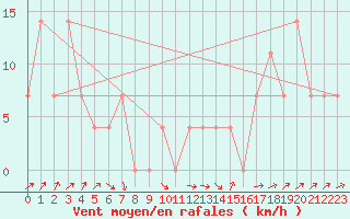 Courbe de la force du vent pour Warth