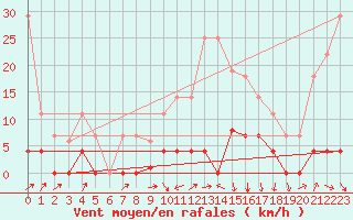 Courbe de la force du vent pour Elgoibar