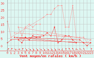 Courbe de la force du vent pour Egolzwil