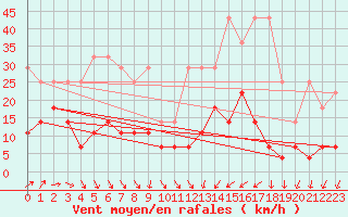 Courbe de la force du vent pour Wuerzburg