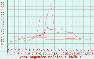 Courbe de la force du vent pour Tain Range