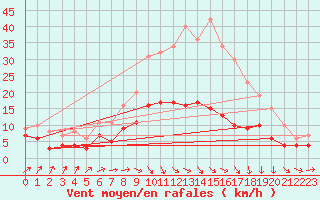 Courbe de la force du vent pour Muenchen-Stadt