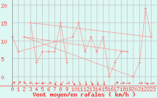 Courbe de la force du vent pour Guriat