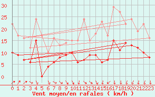 Courbe de la force du vent pour Rennes (35)