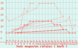 Courbe de la force du vent pour Gielas