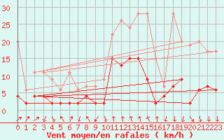 Courbe de la force du vent pour Vals