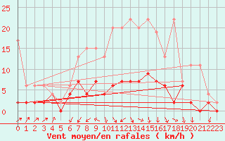 Courbe de la force du vent pour Fribourg / Posieux