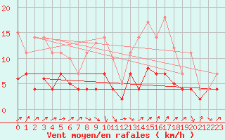 Courbe de la force du vent pour Leipzig
