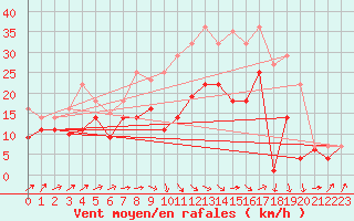 Courbe de la force du vent pour Werl