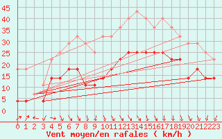 Courbe de la force du vent pour Medgidia