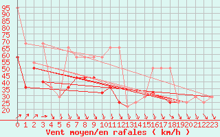 Courbe de la force du vent pour Villacher Alpe