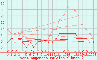 Courbe de la force du vent pour Valenca