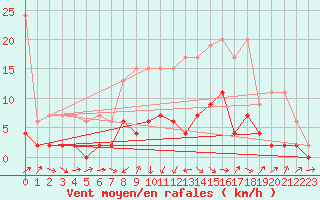 Courbe de la force du vent pour Einsiedeln