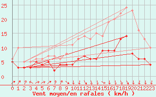 Courbe de la force du vent pour Auxerre-Perrigny (89)