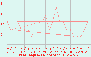 Courbe de la force du vent pour Siofok