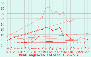 Courbe de la force du vent pour Garmisch-Partenkirchen