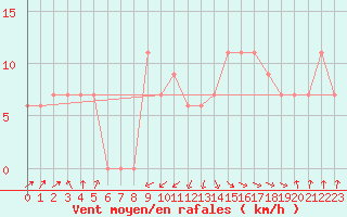 Courbe de la force du vent pour Tiaret