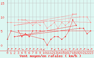 Courbe de la force du vent pour Le Puy - Loudes (43)